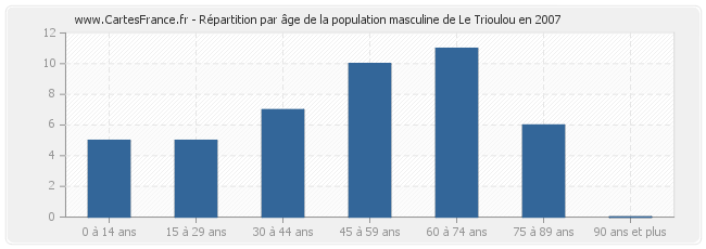 Répartition par âge de la population masculine de Le Trioulou en 2007